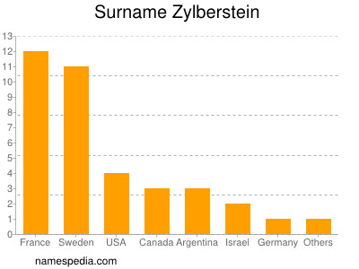 Familiennamen Zylberstein