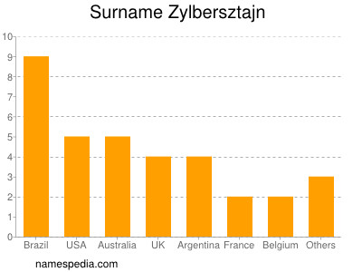 Familiennamen Zylbersztajn