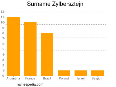 Familiennamen Zylbersztejn