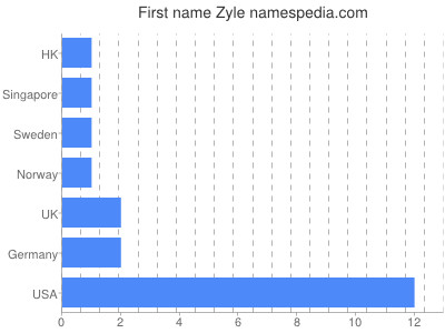 prenom Zyle