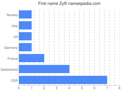 Vornamen Zylfi