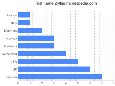 Vornamen Zylfije