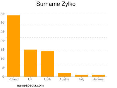 Familiennamen Zylko