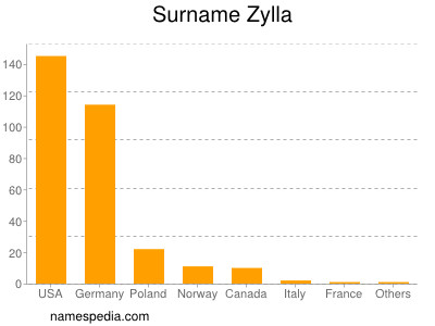 Familiennamen Zylla