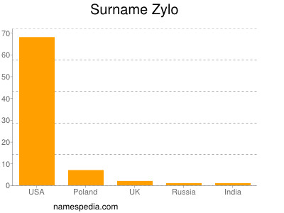 Familiennamen Zylo