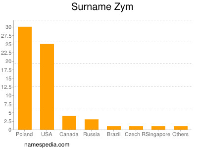 Surname Zym