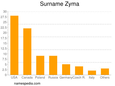 Familiennamen Zyma