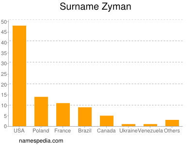 Familiennamen Zyman