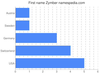 Vornamen Zymber
