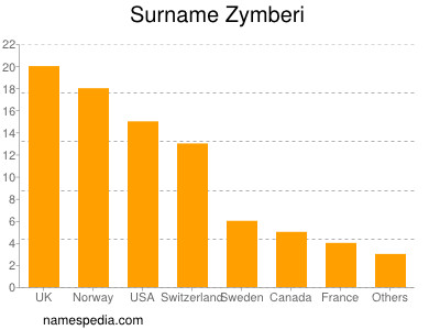 Surname Zymberi