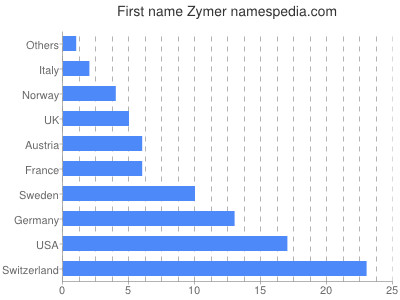 Given name Zymer