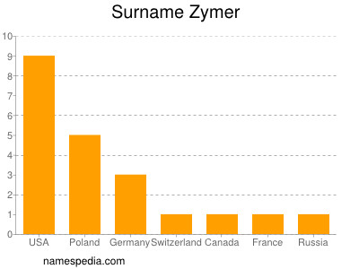 Surname Zymer