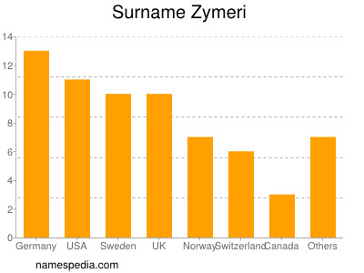 nom Zymeri