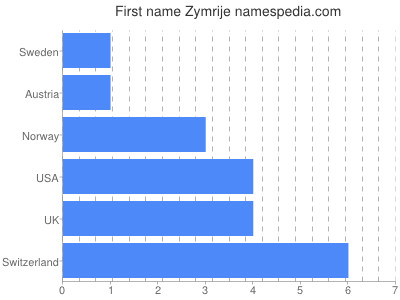 Vornamen Zymrije