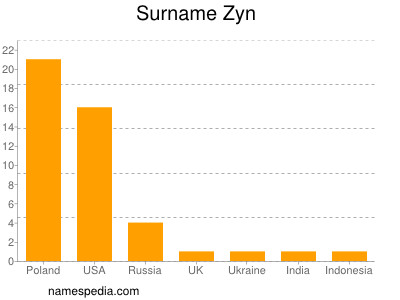 Familiennamen Zyn