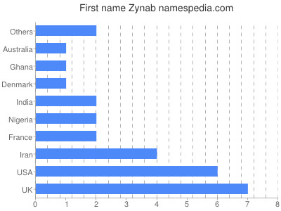 prenom Zynab