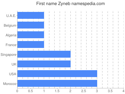 Vornamen Zyneb