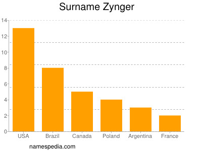 Familiennamen Zynger