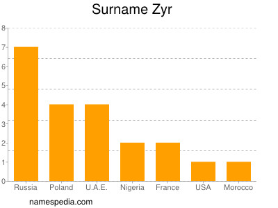 Familiennamen Zyr