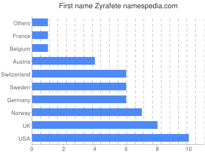 Given name Zyrafete
