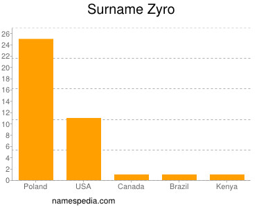 Familiennamen Zyro