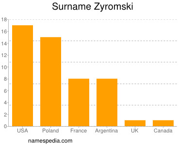 Familiennamen Zyromski