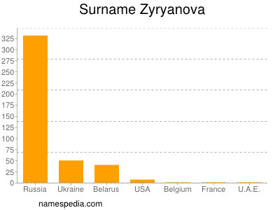 Surname Zyryanova