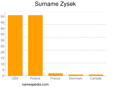 Familiennamen Zysek