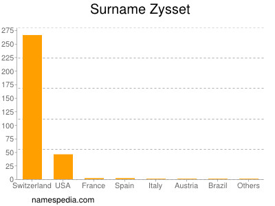 nom Zysset