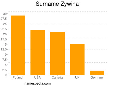 Familiennamen Zywina