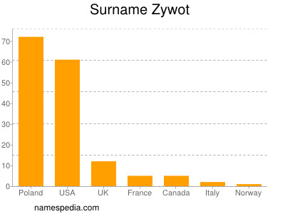 Familiennamen Zywot