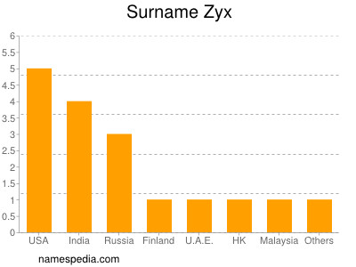 Surname Zyx