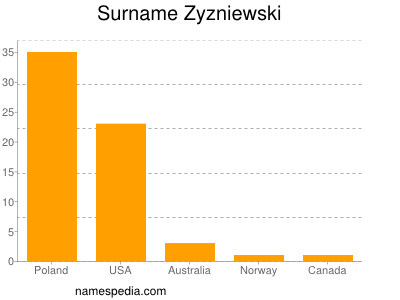 Familiennamen Zyzniewski